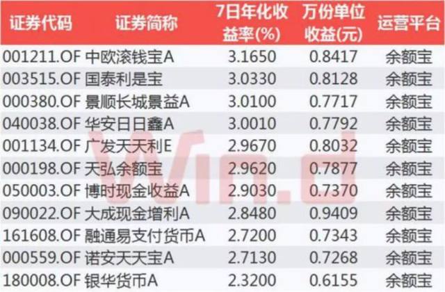 货币基金收益率下滑分析_余额宝收益率跌破3%_零钱宝今日收益率