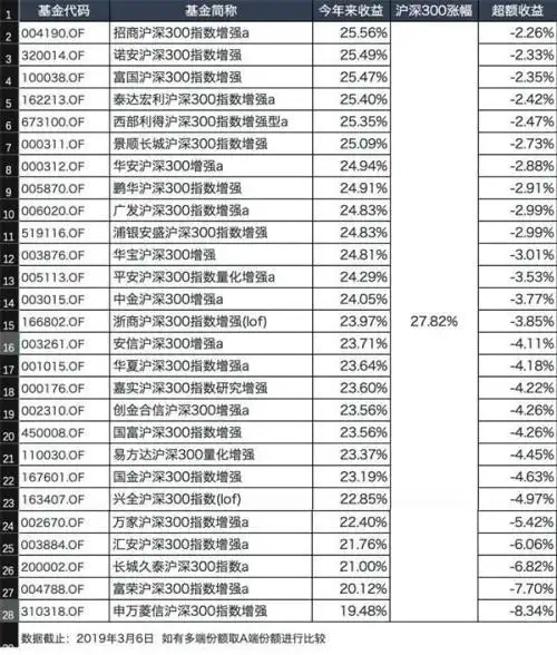 今年沪深300增强基金竟全部跑输指数？原因及应对策略是啥？