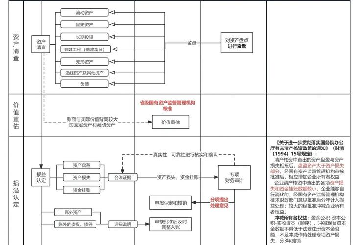 国有企业清产核资办法：规范工作流程，真实反映资产状况？