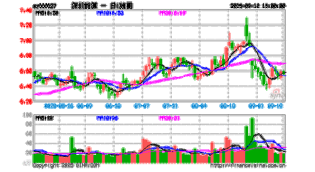 深圳能源股票2025年目标价_深圳能源资金流向分析_主力资金净流入分析