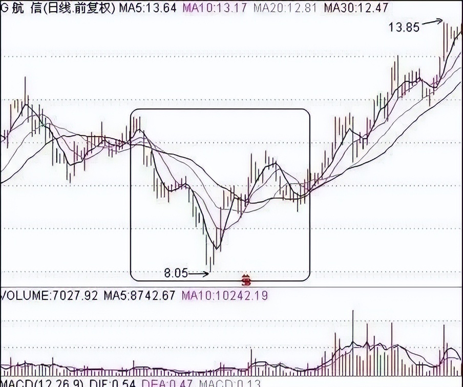 _ 炒股发财技巧 _现在股票可以当天买卖