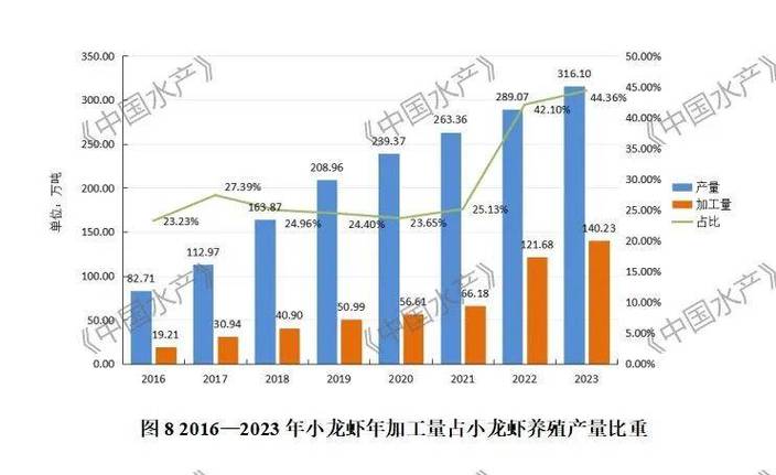 小龙虾产业发展历程全解析，2023年养殖面积与产量知多少？