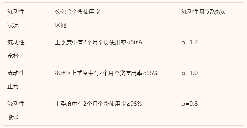 公积金能贷额度是多少_流动性调节系数α_住房公积金贷款额度计算公式