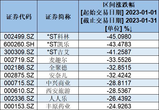恒久科技通达动力财富趋势_单月涨幅最大的股票_2023年1月股市涨幅最大个股