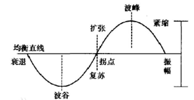 基本面分析核心在经济周期与政策，GDP、通胀等指标详解