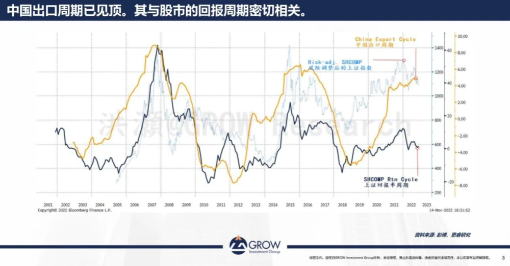 中周期底部与市场反弹分析_股票与经济周期关系_中国出口周期与股市回报率关系