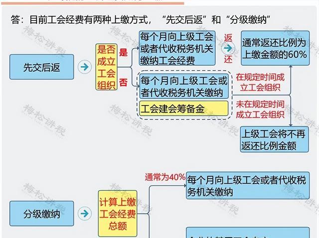 工会经费全额返还_2025工会经费计提是_100%工会经费退回政策