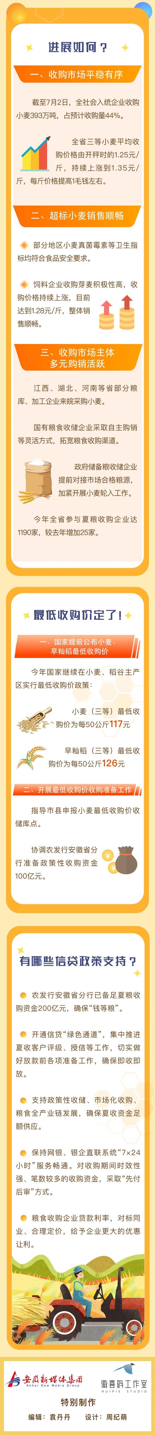 今年粮价受多种因素影响总体上升，夏粮收购形势良好