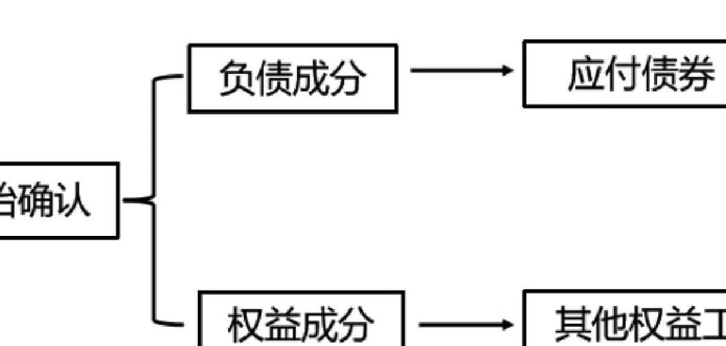 关于可转换公司债券表述错误的是？初始计量、转换及费用分摊全解析