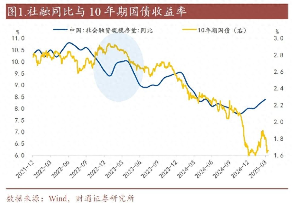 2025年社融与利率脱钩趋势分析：宏观逻辑与债市影响前瞻