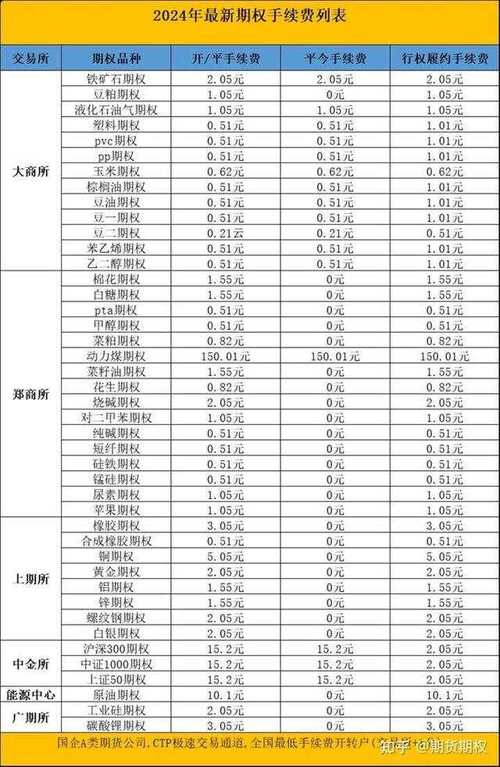 固定金额手续费计算_期货手续费计算方法_期货手续费是按一手还是一次交易算