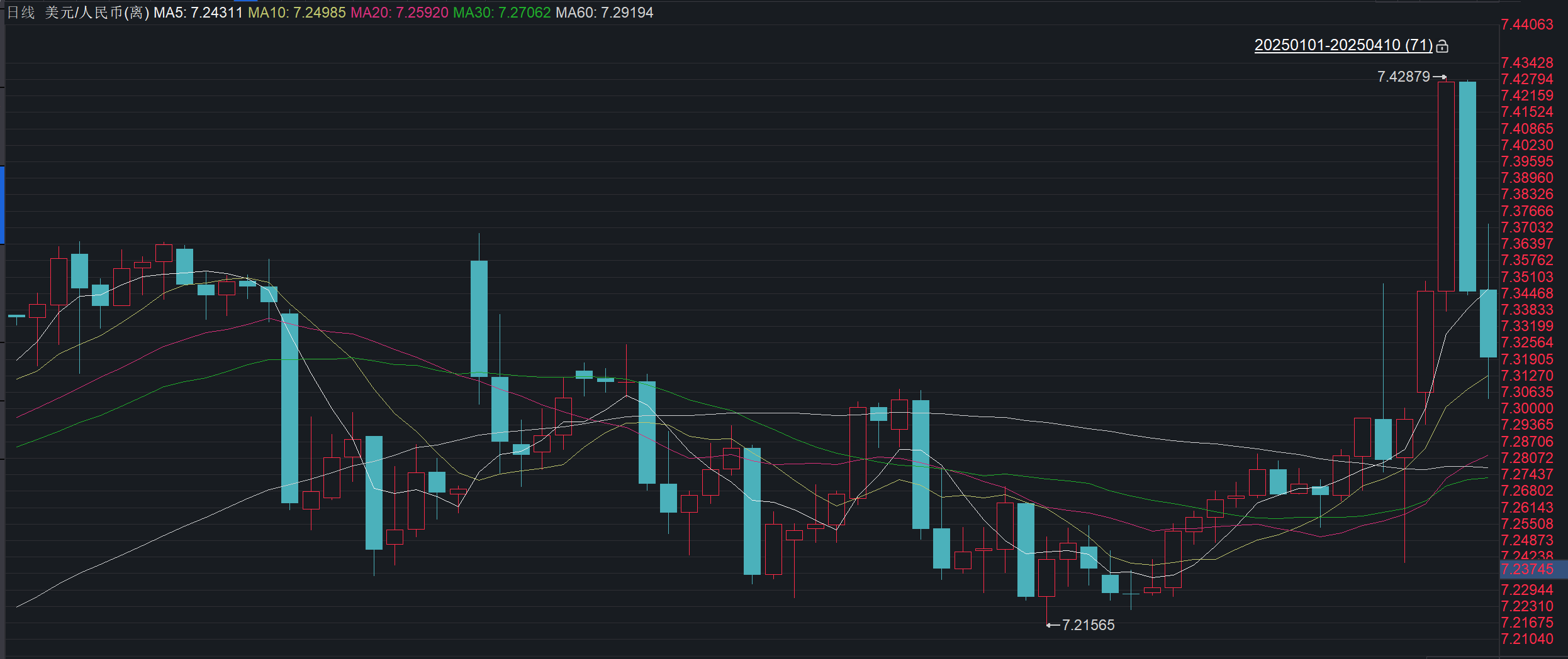 离岸人民币汇率迅速收复7.4整数关口，后市将如何波动？