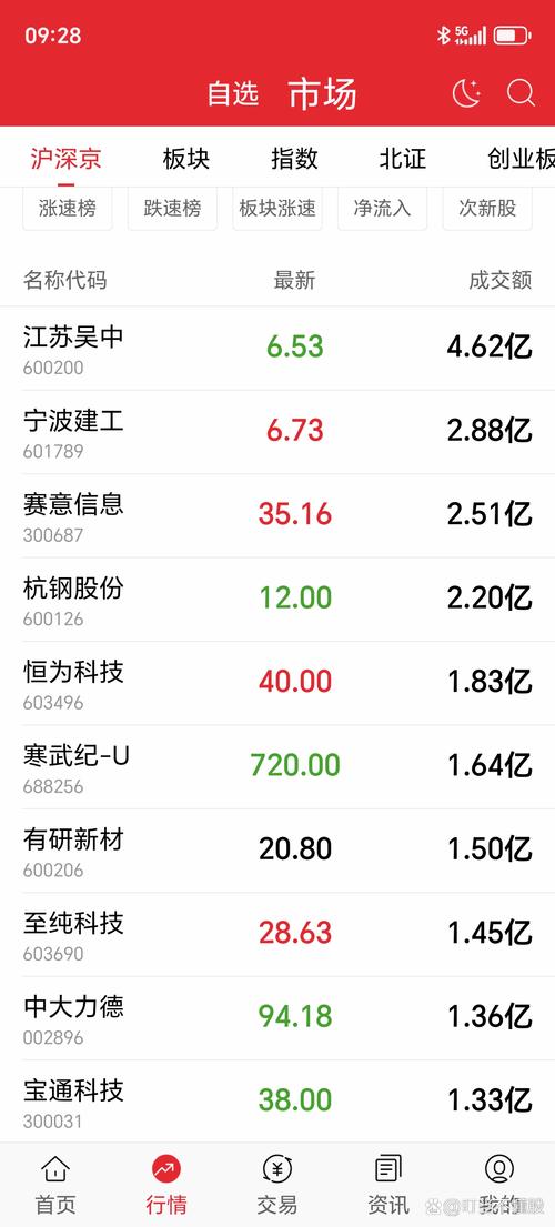 新三板没有交易量_新三板集合竞价制度分析_新三板集合竞价交易首日成交清淡
