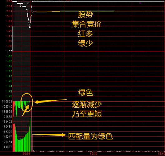 股票竞价时红绿柱代表啥？反映买卖力量对比但非走势依据