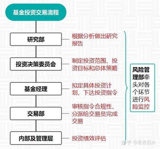 基金专业管理运作_证券投资基金的运作特点简答_基金集合投资特点