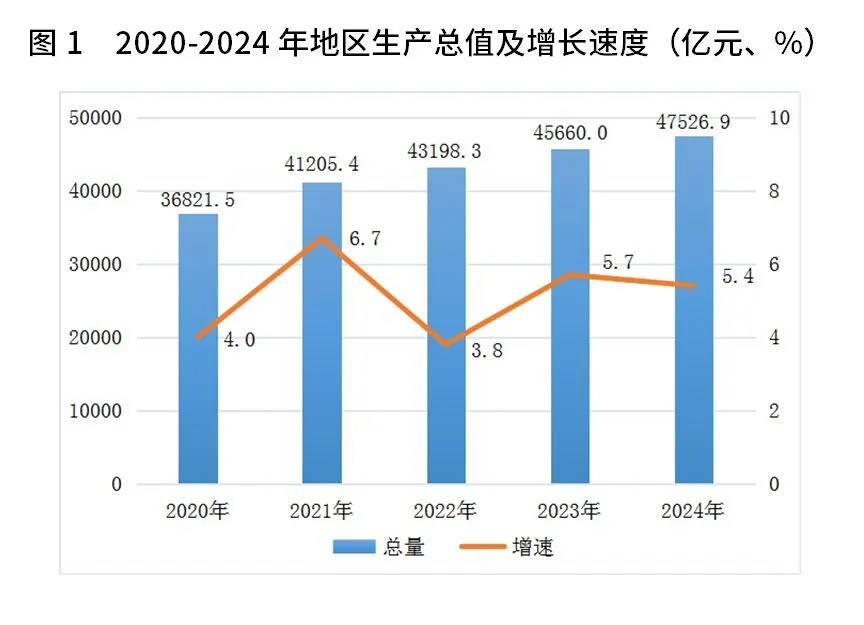 2024年河北省GDP增长5.4% 经济强省建设迈出坚实步伐