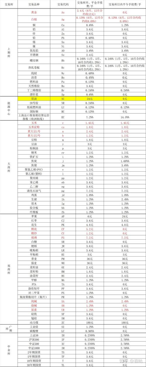 招商期货手续费一览表怎么看？一文详解交易所与公司收费标准