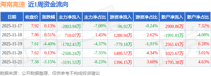 海南高速股价本周下跌6.7%，主力资金净流出超9500万，多元业务布局前景如何？