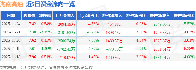海南高速股价上涨0.54%！主力资金净流入2094万，三季度营收增长133.41%