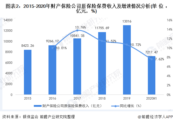 图表2：2015-2020年财产保险公司原保险保费收入及增速情况分析(单位：亿元，%)