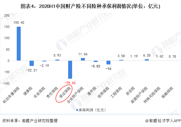 图表4：2020H1中国财产险不同险种承保利润情况(单位：亿元)