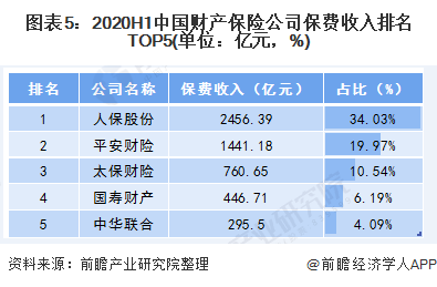 图表5：2020H1中国财产保险公司保费收入排名TOP5(单位：亿元，%)