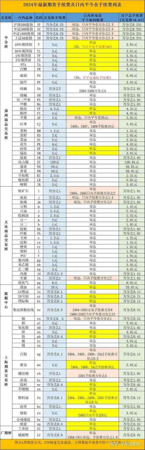 期货手续费计算方式揭秘：按固定金额与比例收取的特点