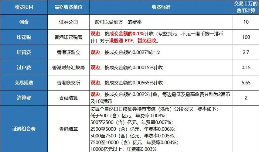 港股通交易成本高于A股？以10万港币买卖单为例算算