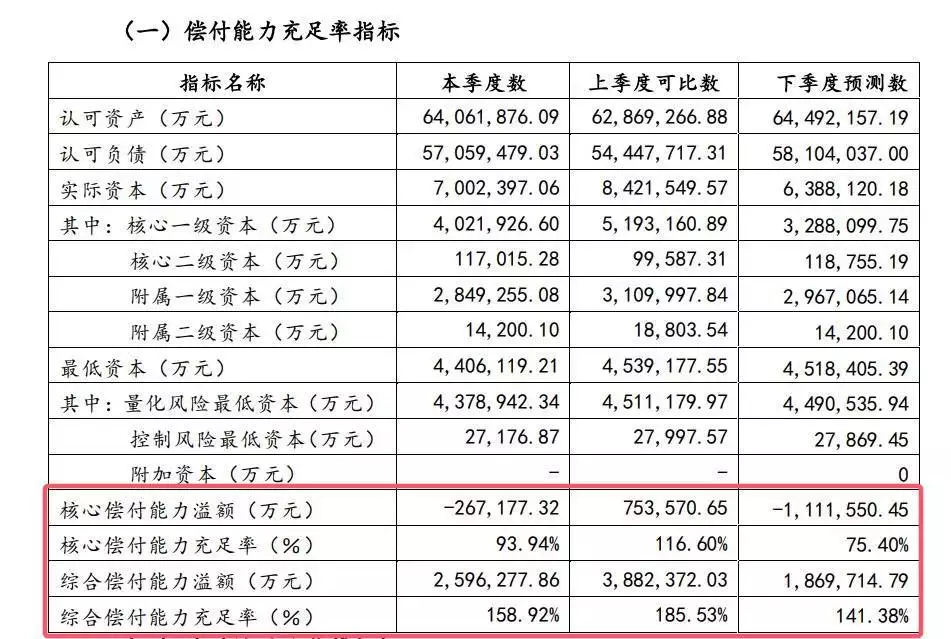 中邮保险偿付能力持续承压_中邮保险股份有限公司_中邮保险业务转型艰难