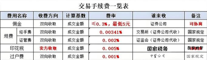 股票交易费率是多少_股票开户手续_买股票新手都要准备什么证件