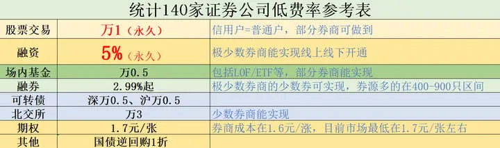 股票交易费率是多少_买股票新手都要准备什么证件_股票开户手续