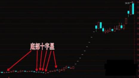 十字星出现在上升中_上涨过程中出现十字星_上涨的十字星是什么样子的