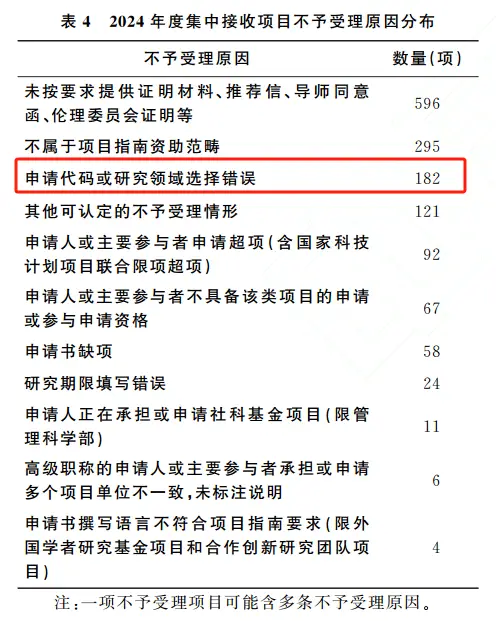 国家自然基金项目申请代码_国家自然基金申请代码_申请代码国自然
