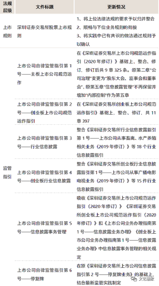 沪深交易所股票上市规则修订_监管法规体系整合_上交所停复牌业务指引