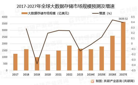 数据存储空间利用率_算力规模增长趋势_全球大数据市场空间