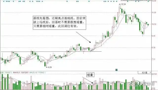 强势股回调买入法图解_跟庄交易技巧_股票回调介入法