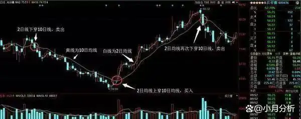 跟庄交易技巧_股票回调介入法_强势股回调买入法图解