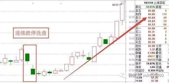 庄家洗盘技巧_个股低开低走是洗盘吗_股价走势不确定性