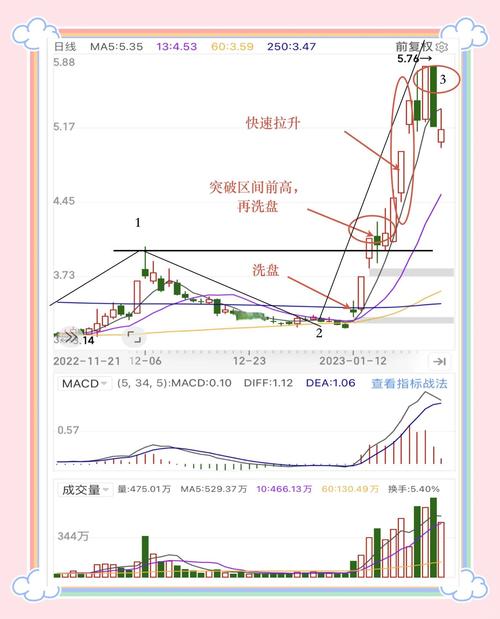影线洗盘技巧全解析：特征、变化形态及后市走势