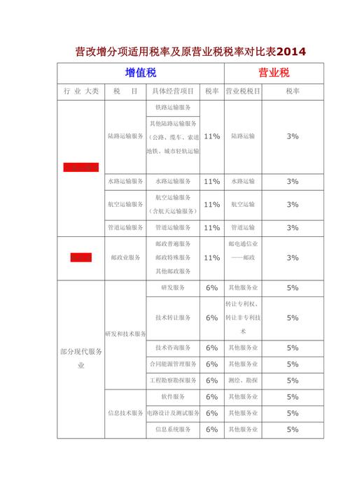 什么是营业税 什么是增值税_营改增对企业税负影响_增值税与营业税对比