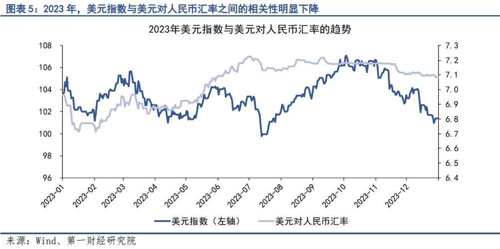 美元指数年内大幅波动跌逾 10%，人民币汇率稳中偏强成主基调？