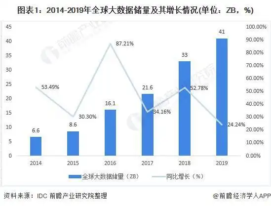 大数据储量爆发式增长，中美占据重要地位，未来增速将放缓？