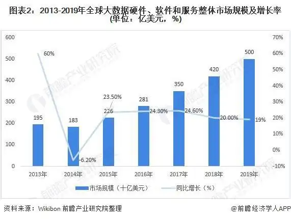 全球大数据市场空间_大数据储量爆发式增长_全球大数据市场规模预测