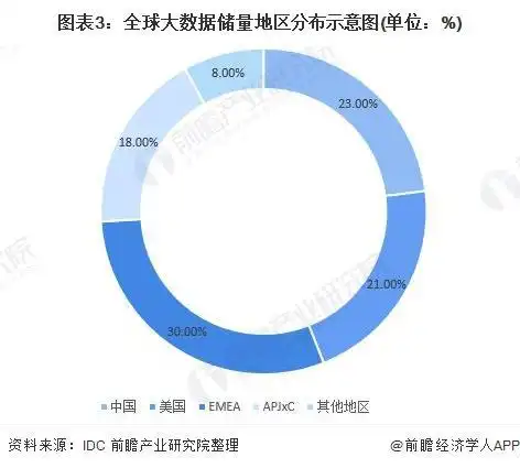 全球大数据市场空间_大数据储量爆发式增长_全球大数据市场规模预测