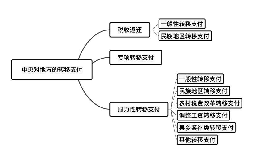 财政转移支付制度_中央对地方转移支付_企业转移支付是什么意思