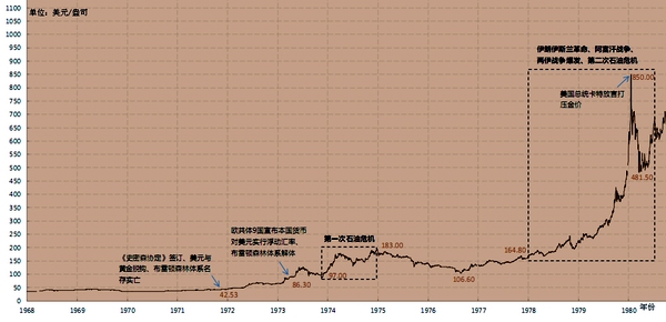 过去50年黄金价格走势图_黄金价格历史波动分析_投资黄金价格走势图