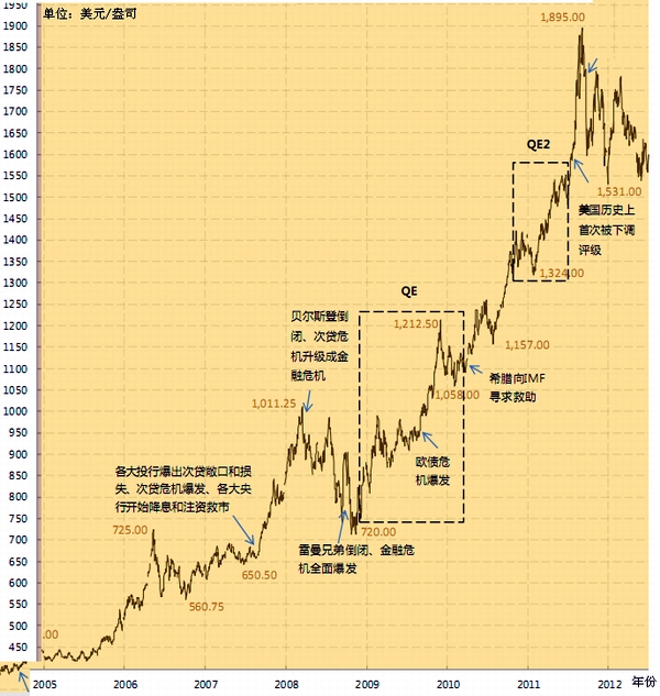 过去50年黄金价格走势图_投资黄金价格走势图_黄金价格历史波动分析