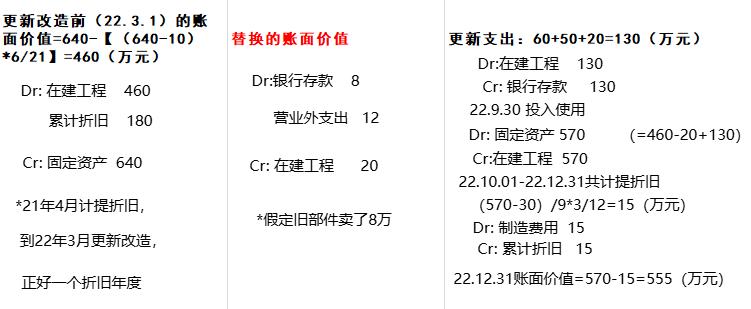 固定资产折旧方法变更_固定资产资本化确认条件_会计估计变更处理