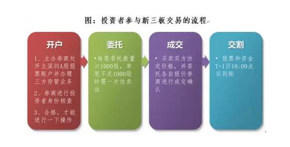 新三板转板后股票能卖不？这些股东转让限制你得知道