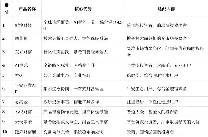 基金估值哪个平台比较准_智能基金投资工具选择_基金投资APP排名